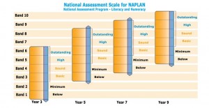 Naplan-Bands